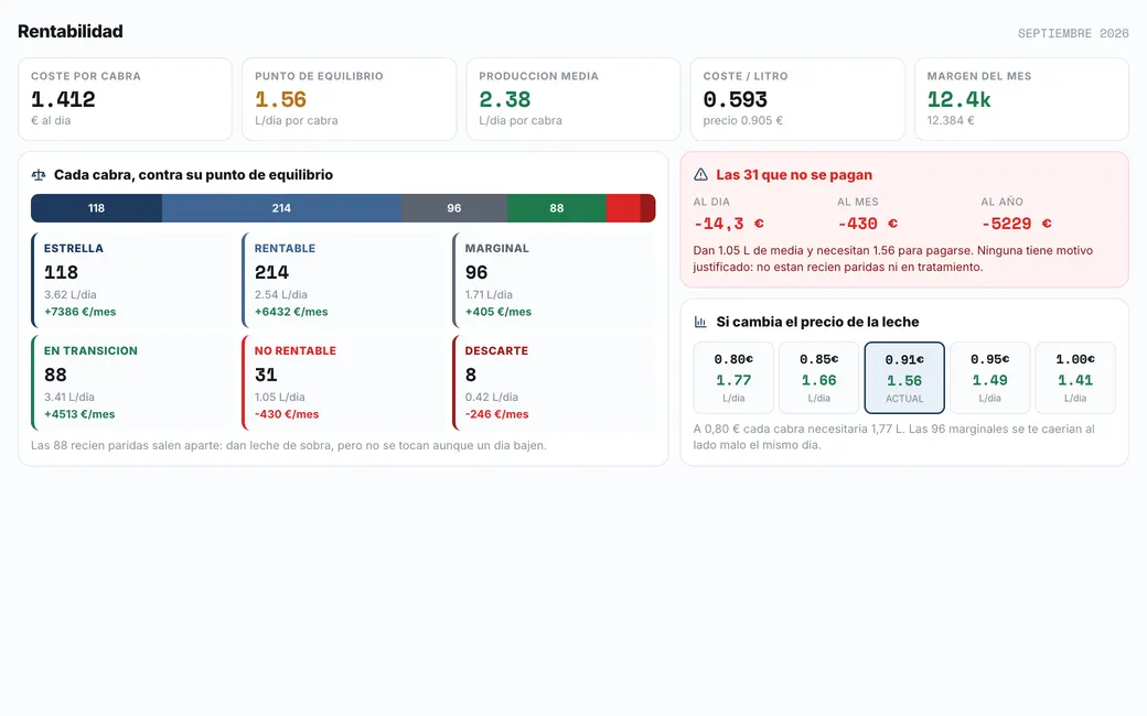 Rentabilidad por animal en INDELVO: coste al día, punto de equilibrio y animales que no se pagan